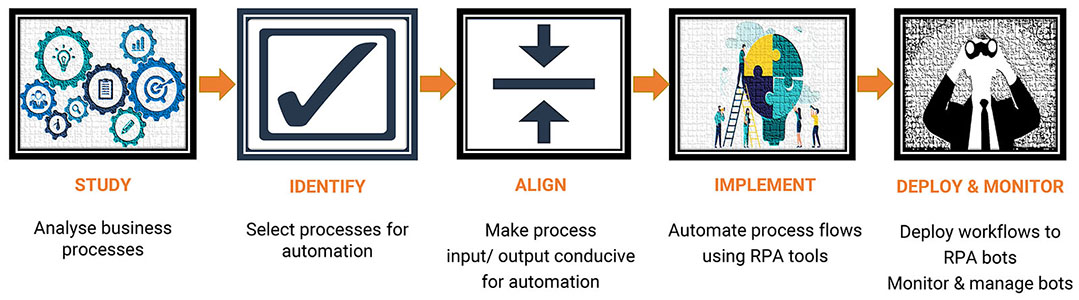 END-TO-END AUTOMATION