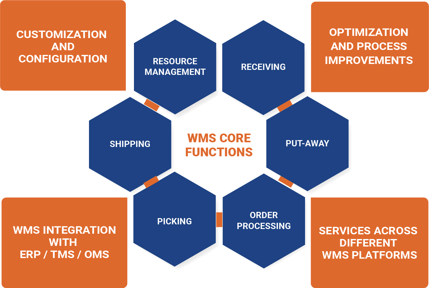 wms-core-function