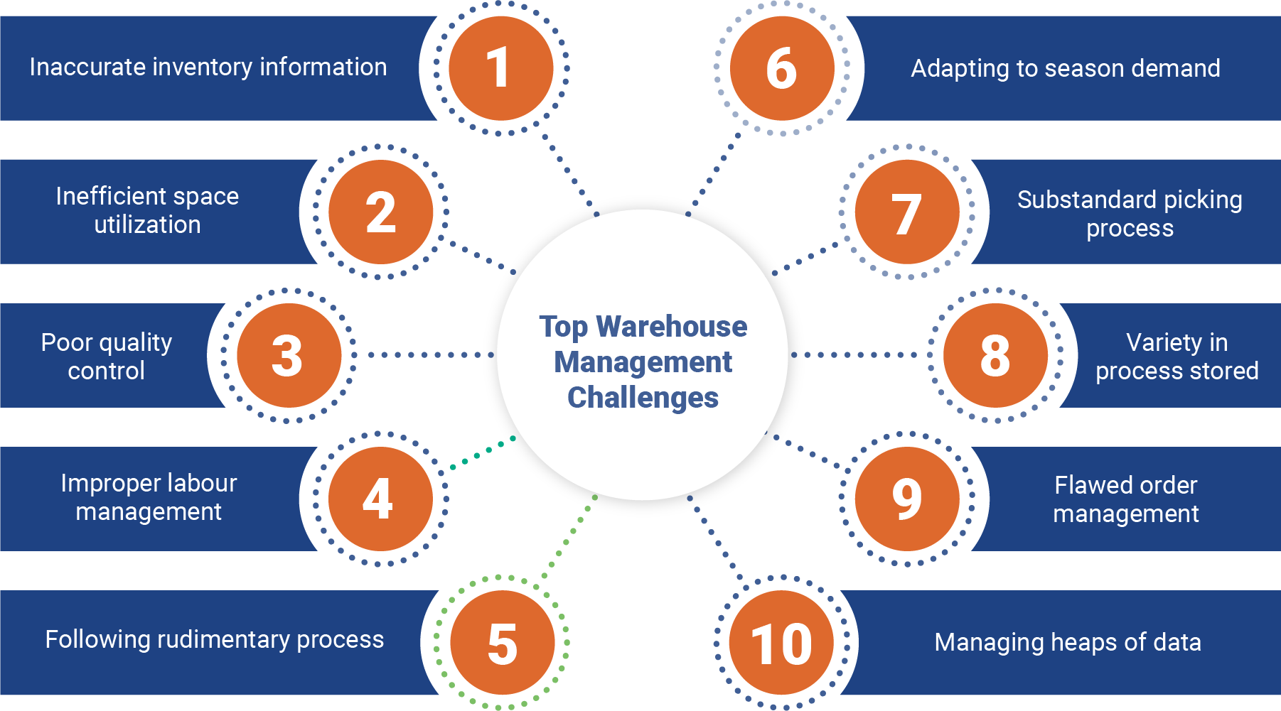 wms-key-industry-challenges